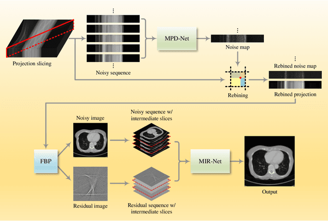 Figure 1 for Multi-frame-based Cross-domain Image Denoising for Low-dose Computed Tomography