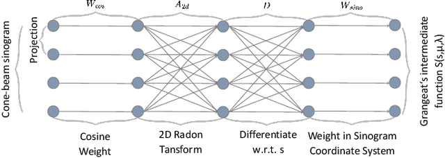 Figure 1 for Deep Learning Computed Tomography based on the Defrise and Clack Algorithm