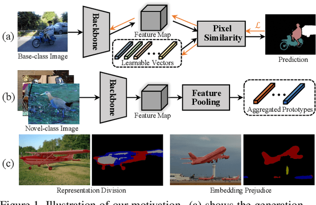 Figure 1 for Prototypical Kernel Learning and Open-set Foreground Perception for Generalized Few-shot Semantic Segmentation
