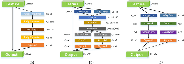Figure 3 for ELA: Efficient Local Attention for Deep Convolutional Neural Networks