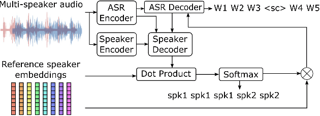Figure 1 for Improving Speaker Assignment in Speaker-Attributed ASR for Real Meeting Applications