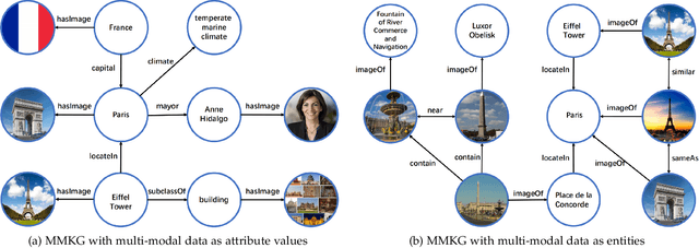 Figure 1 for Multi-Modal Knowledge Graph Construction and Application: A Survey
