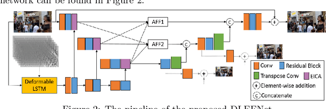 Figure 3 for Deformable Convolutions and LSTM-based Flexible Event Frame Fusion Network for Motion Deblurring