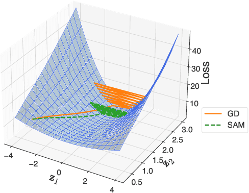 Figure 1 for SAM operates far from home: eigenvalue regularization as a dynamical phenomenon