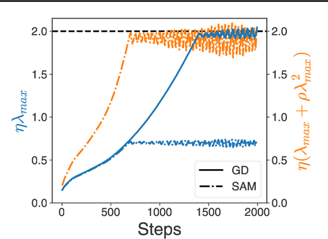 Figure 3 for SAM operates far from home: eigenvalue regularization as a dynamical phenomenon