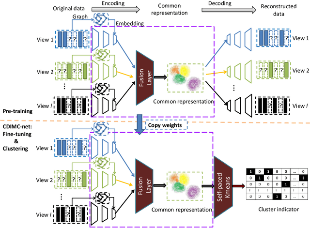 Figure 1 for CDIMC-net: Cognitive Deep Incomplete Multi-view Clustering Network