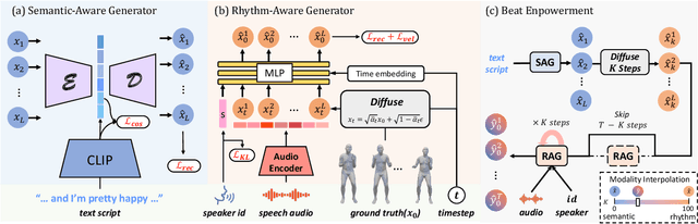 Figure 4 for LivelySpeaker: Towards Semantic-Aware Co-Speech Gesture Generation