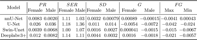 Figure 3 for An investigation into the impact of deep learning model choice on sex and race bias in cardiac MR segmentation