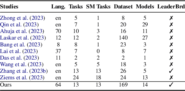 Figure 2 for The Skipped Beat: A Study of Sociopragmatic Understanding in LLMs for 64 Languages