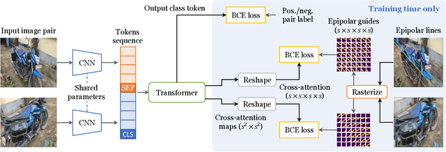 Figure 3 for A Light Touch Approach to Teaching Transformers Multi-view Geometry
