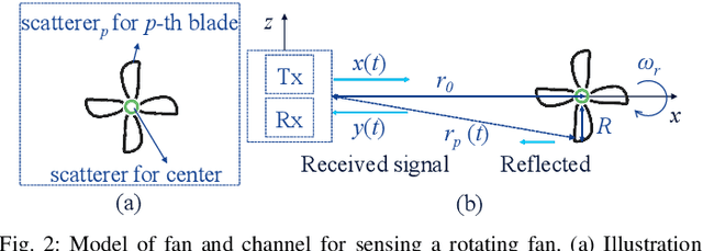 Figure 2 for Sensing with OFDM Waveform at mmWave Band based on Micro-Doppler Analysis