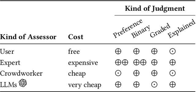 Figure 2 for Perspectives on Large Language Models for Relevance Judgment