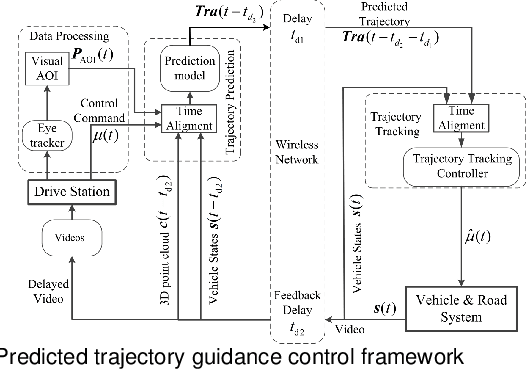 Figure 1 for A Delay Compensation Framework Based on Eye-Movement for Teleoperated Ground Vehicles