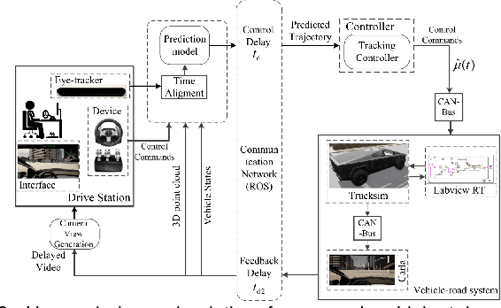 Figure 4 for A Delay Compensation Framework Based on Eye-Movement for Teleoperated Ground Vehicles