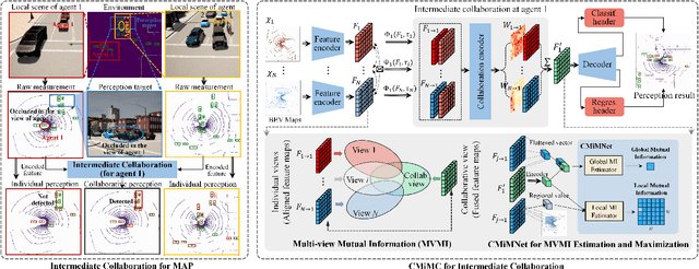 Figure 1 for What Makes Good Collaborative Views? Contrastive Mutual Information Maximization for Multi-Agent Perception