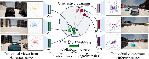 Figure 3 for What Makes Good Collaborative Views? Contrastive Mutual Information Maximization for Multi-Agent Perception