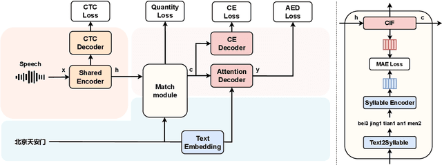 Figure 1 for Text-Only Domain Adaptation for End-to-End Speech Recognition through Down-Sampling Acoustic Representation