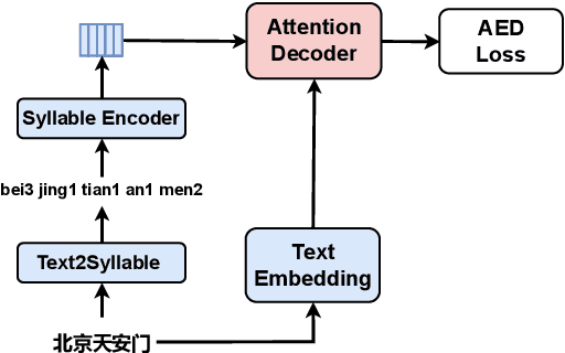 Figure 3 for Text-Only Domain Adaptation for End-to-End Speech Recognition through Down-Sampling Acoustic Representation