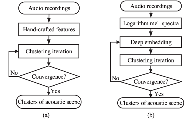 Figure 1 for Acoustic Scene Clustering Using Joint Optimization of Deep Embedding Learning and Clustering Iteration