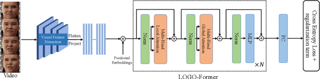 Figure 3 for LOGO-Former: Local-Global Spatio-Temporal Transformer for Dynamic Facial Expression Recognition