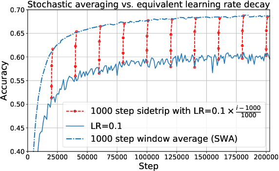 Figure 1 for Training trajectories, mini-batch losses and the curious role of the learning rate