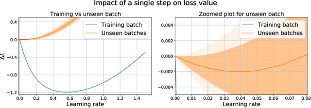 Figure 3 for Training trajectories, mini-batch losses and the curious role of the learning rate