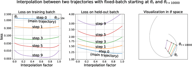 Figure 4 for Training trajectories, mini-batch losses and the curious role of the learning rate