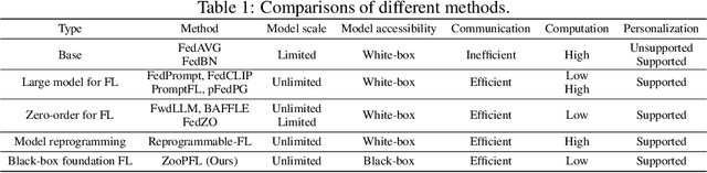 Figure 2 for ZooPFL: Exploring Black-box Foundation Models for Personalized Federated Learning