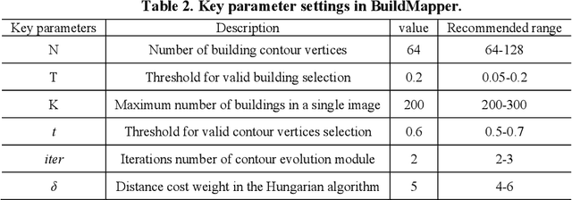Figure 4 for BuildMapper: A Fully Learnable Framework for Vectorized Building Contour Extraction