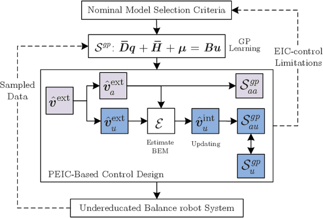 Figure 1 for Gaussian Process-Enhanced, External and Internal Convertible (EIC) Form-Based Control of Underactuated Balance Robots