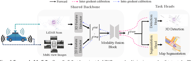 Figure 3 for FULLER: Unified Multi-modality Multi-task 3D Perception via Multi-level Gradient Calibration