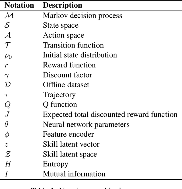 Figure 2 for Pretraining in Deep Reinforcement Learning: A Survey