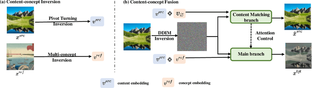 Figure 2 for General Image-to-Image Translation with One-Shot Image Guidance