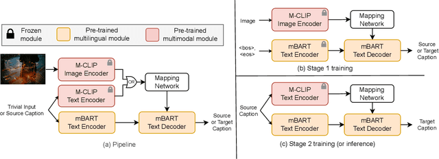 Figure 3 for CLIPTrans: Transferring Visual Knowledge with Pre-trained Models for Multimodal Machine Translation