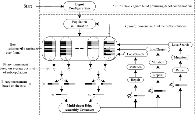 Figure 2 for A Multi-population Integrated Approach for Capacitated Location Routing