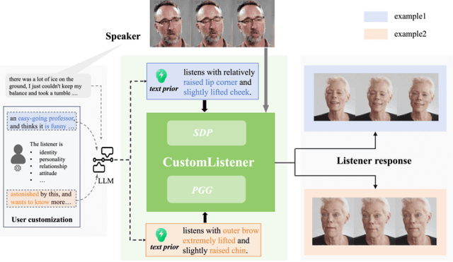 Figure 1 for CustomListener: Text-guided Responsive Interaction for User-friendly Listening Head Generation