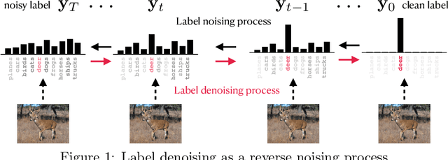 Figure 1 for Label-Retrieval-Augmented Diffusion Models for Learning from Noisy Labels