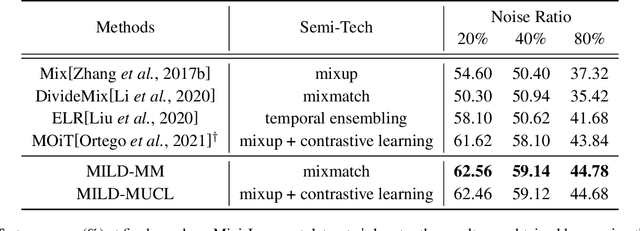Figure 3 for MILD: Modeling the Instance Learning Dynamics for Learning with Noisy Labels