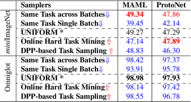 Figure 1 for Learning to Sample Tasks for Meta Learning