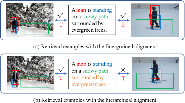 Figure 1 for HGAN: Hierarchical Graph Alignment Network for Image-Text Retrieval