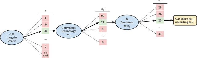 Figure 1 for Fine-Tuning Games: Bargaining and Adaptation for General-Purpose Models