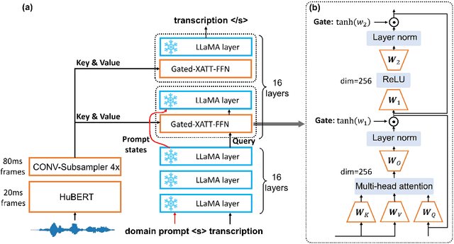 Figure 1 for Prompting Large Language Models for Zero-Shot Domain Adaptation in Speech Recognition
