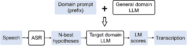 Figure 2 for Prompting Large Language Models for Zero-Shot Domain Adaptation in Speech Recognition