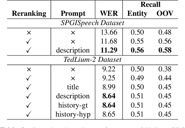 Figure 4 for Prompting Large Language Models for Zero-Shot Domain Adaptation in Speech Recognition