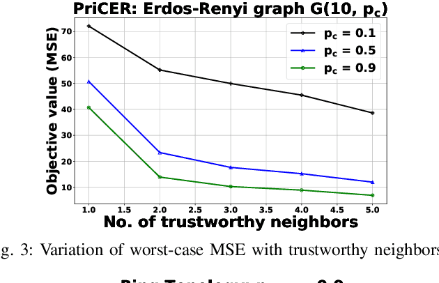 Figure 3 for Collaborative Mean Estimation over Intermittently Connected Networks with Peer-To-Peer Privacy