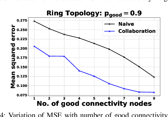 Figure 4 for Collaborative Mean Estimation over Intermittently Connected Networks with Peer-To-Peer Privacy