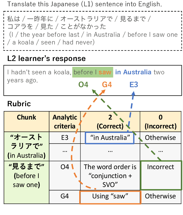 Figure 1 for Japanese-English Sentence Translation Exercises Dataset for Automatic Grading