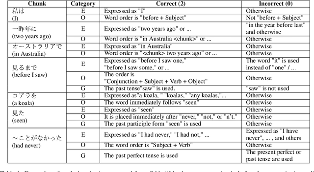Figure 2 for Japanese-English Sentence Translation Exercises Dataset for Automatic Grading