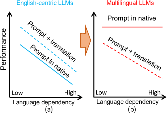 Figure 1 for Is Translation All You Need? A Study on Solving Multilingual Tasks with Large Language Models