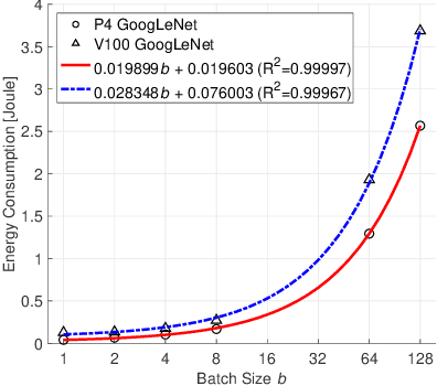 Figure 3 for SMDP-Based Dynamic Batching for Efficient Inference on GPU-Based Platforms